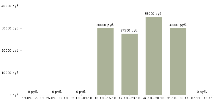 Вакансии «инструктор в детский бассейн»-Медиана зарплаты по вакансии «инструктор в детский бассейн» за 2 месяца