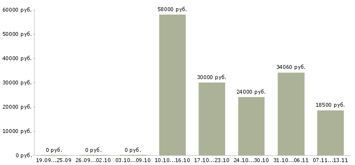Вакансии «кассир в сетевой супермаркет»-Медиана зарплаты по вакансии «кассир в сетевой супермаркет» за 2 месяца