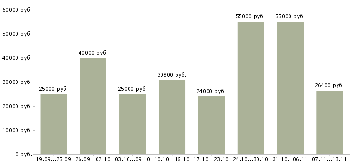 Вакансии «кассир в торговую сеть»-Медиана зарплаты по вакансии «кассир в торговую сеть» за 2 месяца