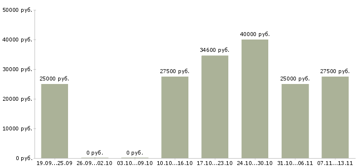 Вакансии «кладовщик на строительные материалы»-Медиана зарплаты по вакансии «кладовщик на строительные материалы» за 2 месяца