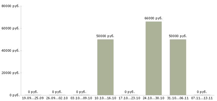 Вакансии «клепальщик на вахту»-Медиана зарплаты по вакансии «клепальщик на вахту» за 2 месяца
