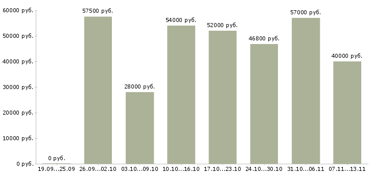 Вакансии «комплектовщик на производство»-Медиана зарплаты по вакансии «комплектовщик на производство» за 2 месяца