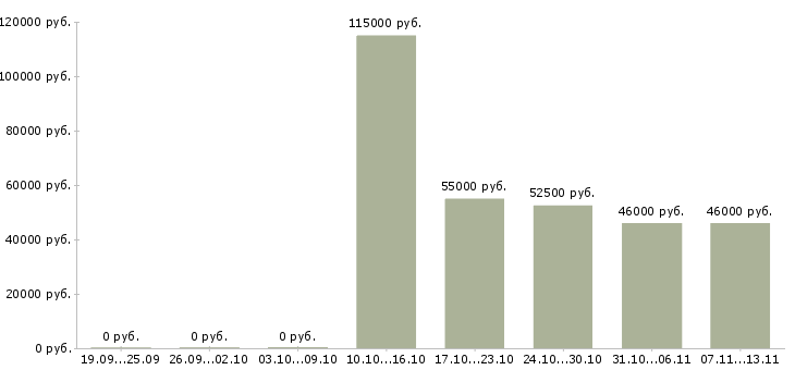 Вакансии «консультант sap bw»-Медиана зарплаты по вакансии «консультант sap bw» за 2 месяца