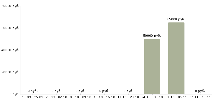 Вакансии «консультант sap hr»-Медиана зарплаты по вакансии «консультант sap hr» за 2 месяца