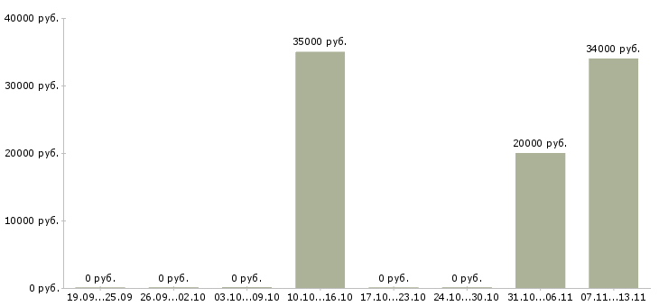 Вакансии «контролер отк рэа»-Медиана зарплаты по вакансии «контролер отк рэа» за 2 месяца