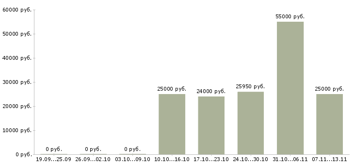 Вакансии «контролер посетителей»-Медиана зарплаты по вакансии «контролер посетителей» за 2 месяца