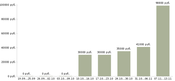 Вакансии «линейный технолог»-Медиана зарплаты по вакансии «линейный технолог» за 2 месяца