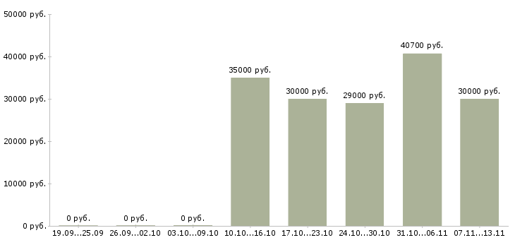 Вакансии «мастер сварочного производства»-Медиана зарплаты по вакансии «мастер сварочного производства» за 2 месяца