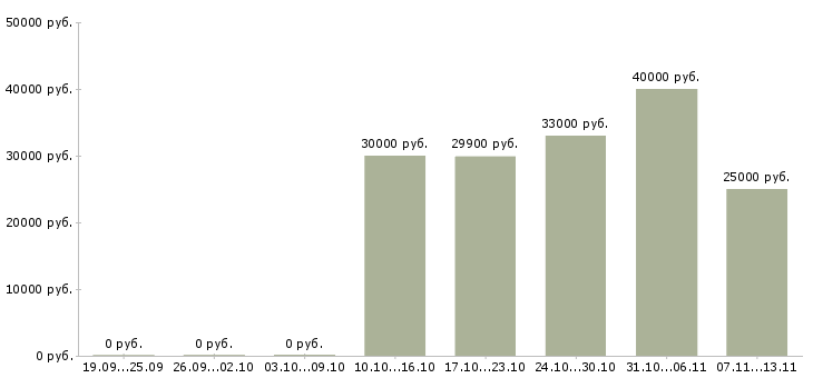 Вакансии «мастер смены пищевого производства»-Медиана зарплаты по вакансии «мастер смены пищевого производства» за 2 месяца