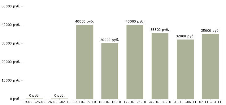 Вакансии «менеджер в ресторан быстрого питания»-Медиана зарплаты по вакансии «менеджер в ресторан быстрого питания» за 2 месяца