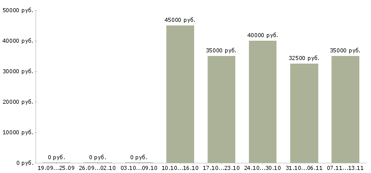 Вакансии «менеджер по автомобильным перевозкам»-Медиана зарплаты по вакансии «менеджер по автомобильным перевозкам» за 2 месяца