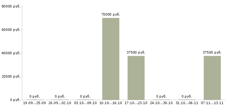 Вакансии «менеджер по закупкам зерна»-Медиана зарплаты по вакансии «менеджер по закупкам зерна» за 2 месяца