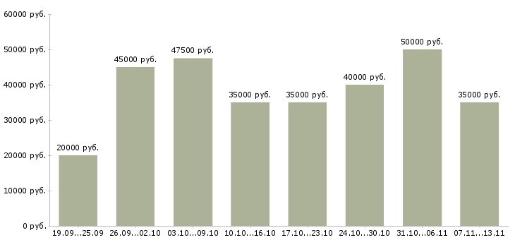 Вакансии «менеджер по привлечению корпоративных клиентов»-Медиана зарплаты по вакансии «менеджер по привлечению корпоративных клиентов» за 2 месяца
