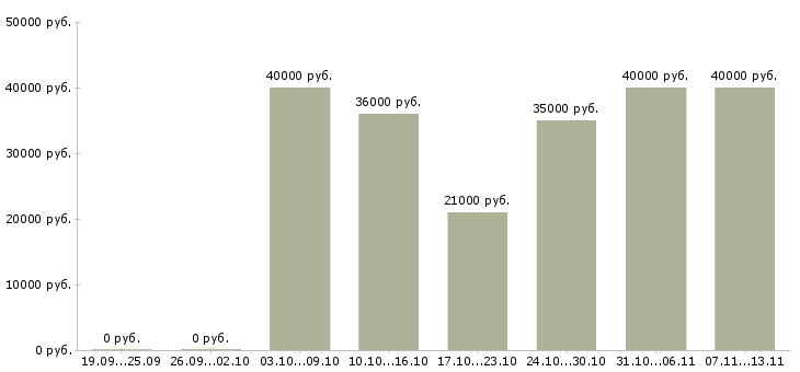 Вакансии «менеджер по продажам компьютерного оборудования»-Медиана зарплаты по вакансии «менеджер по продажам компьютерного оборудования» за 2 месяца