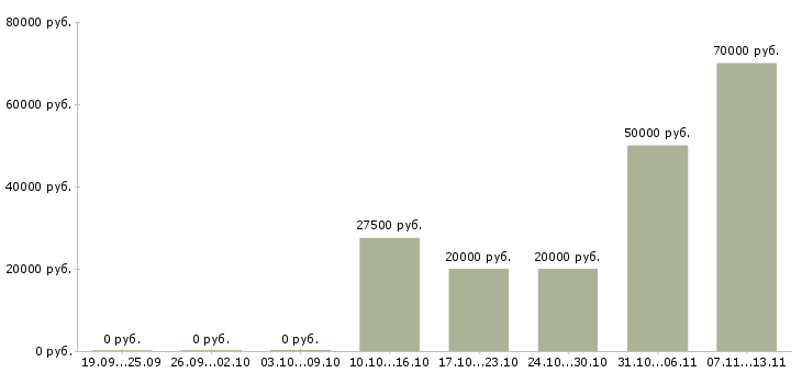 Вакансии «менеджер по продажам элитной сантехники»-Медиана зарплаты по вакансии «менеджер по продажам элитной сантехники» за 2 месяца
