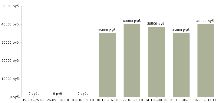 Вакансии «менеджер по развитию франчайзинговой сети»-Медиана зарплаты по вакансии «менеджер по развитию франчайзинговой сети» за 2 месяца