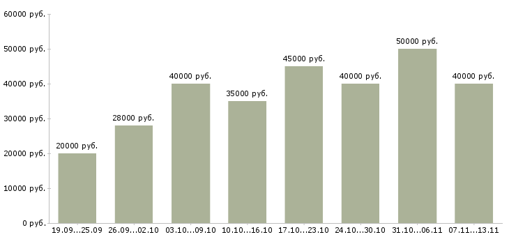 Вакансии «менеджер по сопровождению продаж»-Медиана зарплаты по вакансии «менеджер по сопровождению продаж» за 2 месяца