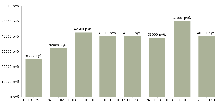 Вакансии «менеджер специалист по продажам»-Медиана зарплаты по вакансии «менеджер специалист по продажам» за 2 месяца