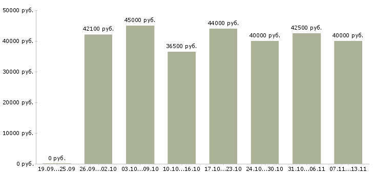 Вакансии «механик по обслуживанию и ремонту»-Медиана зарплаты по вакансии «механик по обслуживанию и ремонту» за 2 месяца