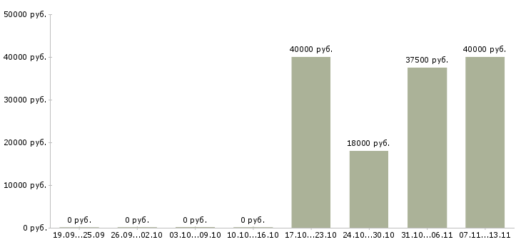 Вакансии «механик швейного производства»-Медиана зарплаты по вакансии «механик швейного производства» за 2 месяца