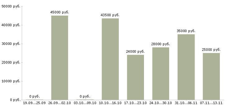 Вакансии «наладчик автоматов и полуавтоматов»-Медиана зарплаты по вакансии «наладчик автоматов и полуавтоматов» за 2 месяца