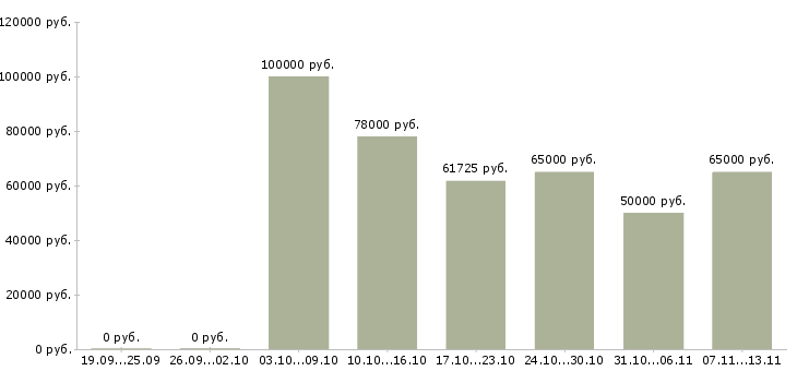 Вакансии «начальник автотранспортного отдела»-Медиана зарплаты по вакансии «начальник автотранспортного отдела» за 2 месяца
