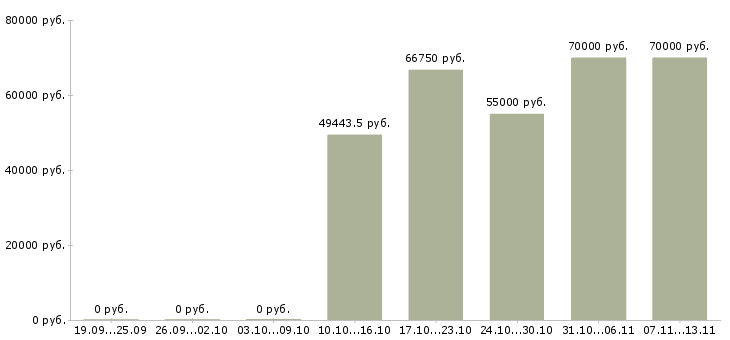 Вакансии «начальник группы продаж»-Медиана зарплаты по вакансии «начальник группы продаж» за 2 месяца