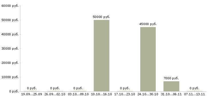 Вакансии «начальник отдела системного администрирования»-Медиана зарплаты по вакансии «начальник отдела системного администрирования» за 2 месяца