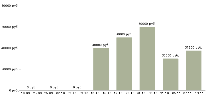 Вакансии «оператор отдела логистики»-Медиана зарплаты по вакансии «оператор отдела логистики» за 2 месяца