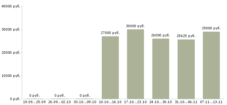Вакансии «оператор отдела персонала»-Медиана зарплаты по вакансии «оператор отдела персонала» за 2 месяца
