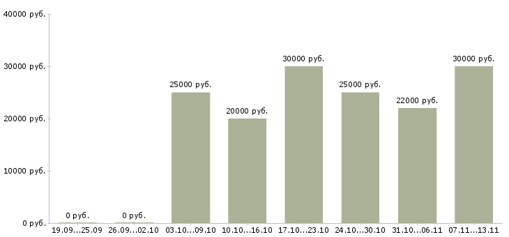 Вакансии «оператор удаленного доступа»-Медиана зарплаты по вакансии «оператор удаленного доступа» за 2 месяца