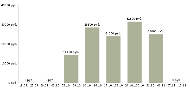 Вакансии «охранник в тсж»-Медиана зарплаты по вакансии «охранник в тсж» за 2 месяца