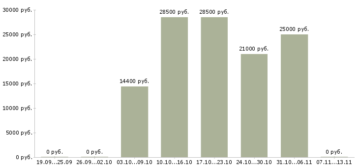 Вакансии «охранник тсж»-Медиана зарплаты по вакансии «охранник тсж» за 2 месяца