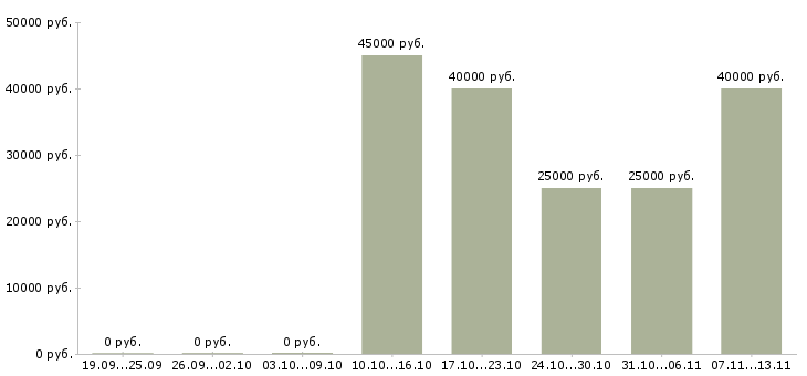 Вакансии «продавец автозапчастей на иномарки»-Медиана зарплаты по вакансии «продавец автозапчастей на иномарки» за 2 месяца