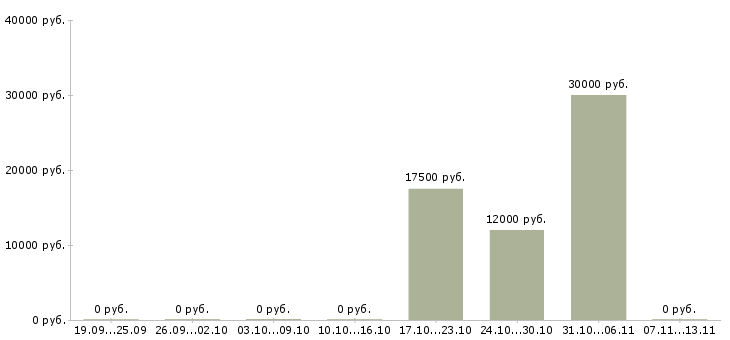 Вакансии «продавец в хлебный отдел»-Медиана зарплаты по вакансии «продавец в хлебный отдел» за 2 месяца