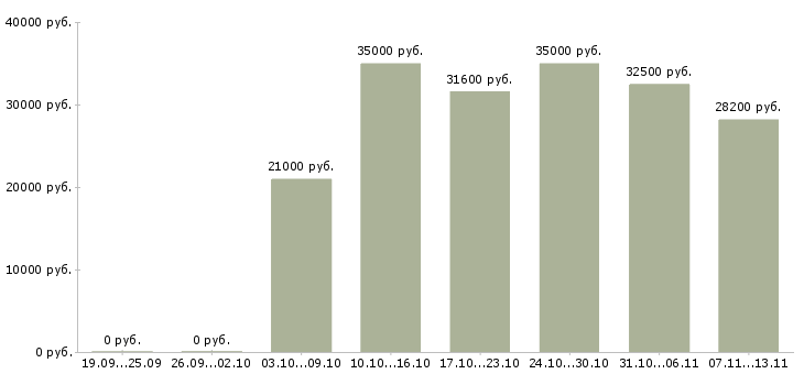 Вакансии «продавец в хозяйственный магазин»-Медиана зарплаты по вакансии «продавец в хозяйственный магазин» за 2 месяца