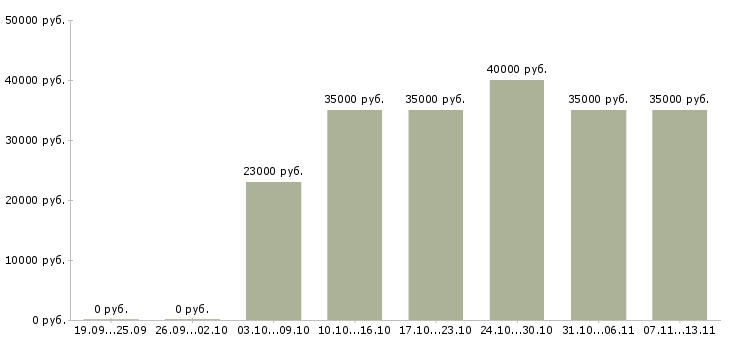 Вакансии «продавец консультант тц авиапарк»-Медиана зарплаты по вакансии «продавец консультант тц авиапарк» за 2 месяца