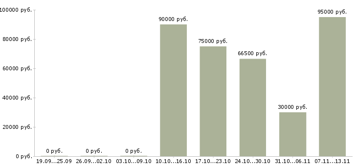Вакансии «проектировщик генерального плана»-Медиана зарплаты по вакансии «проектировщик генерального плана» за 2 месяца