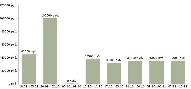 Вакансии «руководитель группы консультантов»-Медиана зарплаты по вакансии «руководитель группы консультантов» за 2 месяца