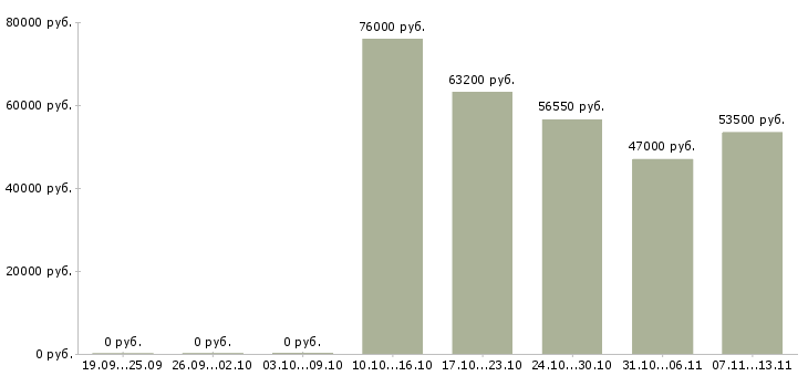 Вакансии «руководитель группы магазинов магнит»-Медиана зарплаты по вакансии «руководитель группы магазинов магнит» за 2 месяца