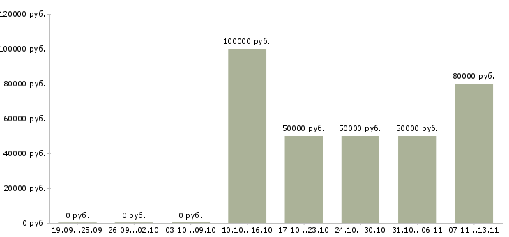 Вакансии «руководитель инвестиционного отдела»-Медиана зарплаты по вакансии «руководитель инвестиционного отдела» за 2 месяца