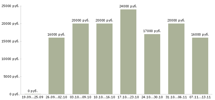 Вакансии «сотрудницы для работы на дому»-Медиана зарплаты по вакансии «сотрудницы для работы на дому» за 2 месяца