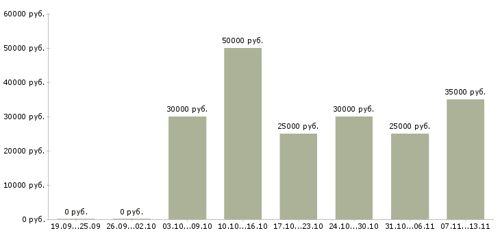 Вакансии «специалист маникюра и педикюра»-Медиана зарплаты по вакансии «специалист маникюра и педикюра» за 2 месяца