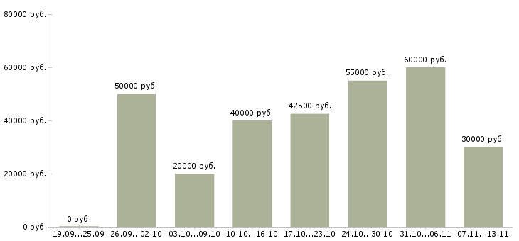 Вакансии «специалист обратной связи»-Медиана зарплаты по вакансии «специалист обратной связи» за 2 месяца