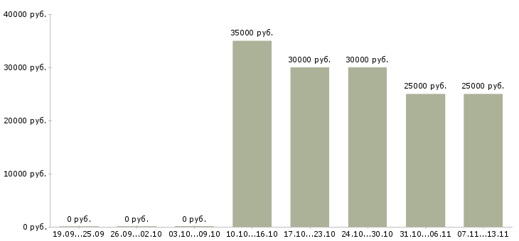 Вакансии «специалист отдела государственных закупок»-Медиана зарплаты по вакансии «специалист отдела государственных закупок» за 2 месяца
