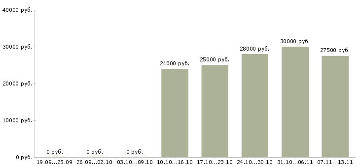 Вакансии «специалист отдела клиентского обслуживания»-Медиана зарплаты по вакансии «специалист отдела клиентского обслуживания» за 2 месяца