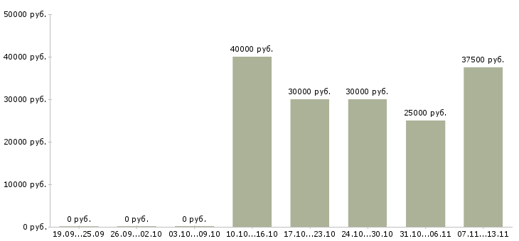 Вакансии «специалист по маникюру и педикюру»-Медиана зарплаты по вакансии «специалист по маникюру и педикюру» за 2 месяца