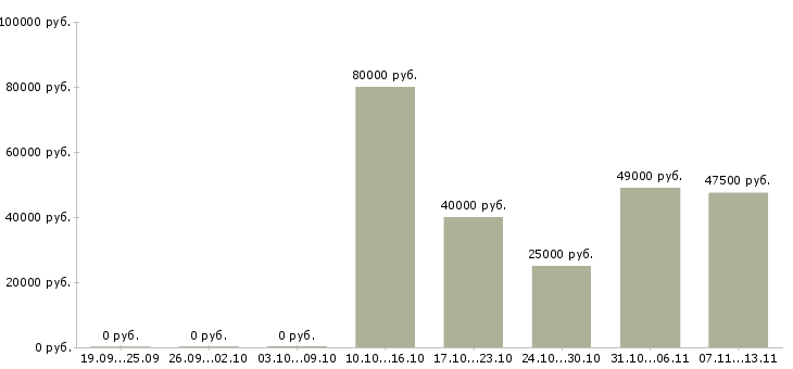 Вакансии «специалист по планированию поставок»-Медиана зарплаты по вакансии «специалист по планированию поставок» за 2 месяца