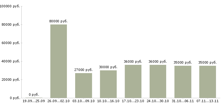 Вакансии «специалист по развитию рынка»-Медиана зарплаты по вакансии «специалист по развитию рынка» за 2 месяца