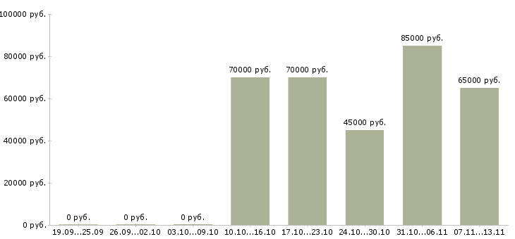 Вакансии «технический пресейл»-Медиана зарплаты по вакансии «технический пресейл» за 2 месяца